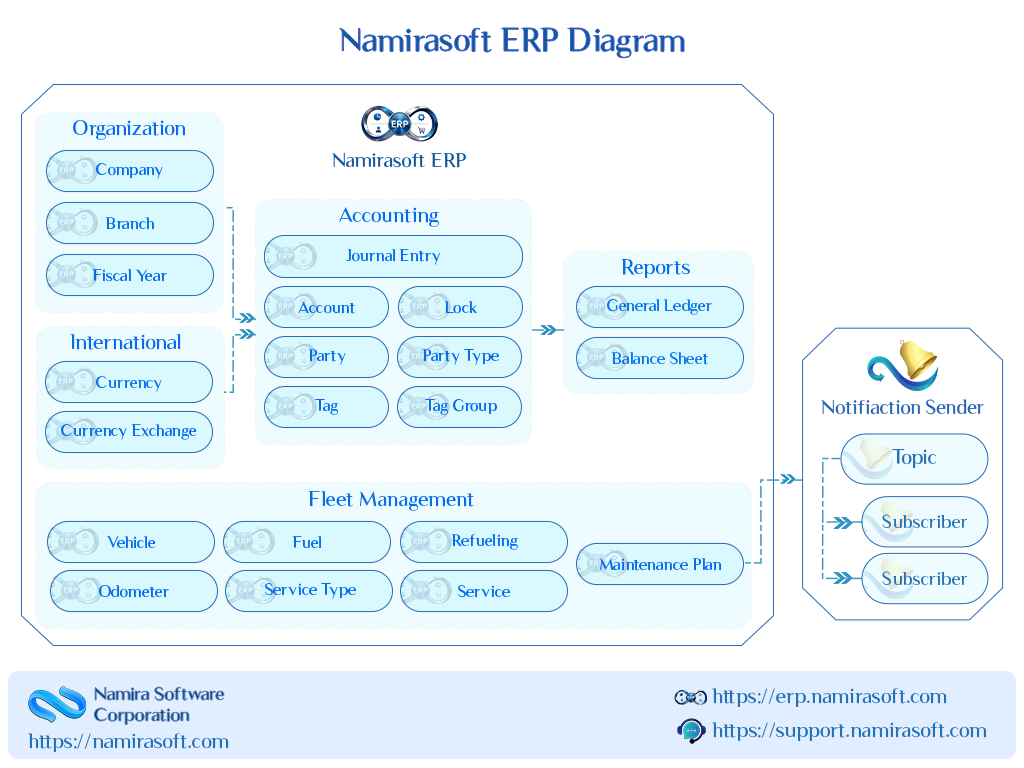 Namirasoft ERP