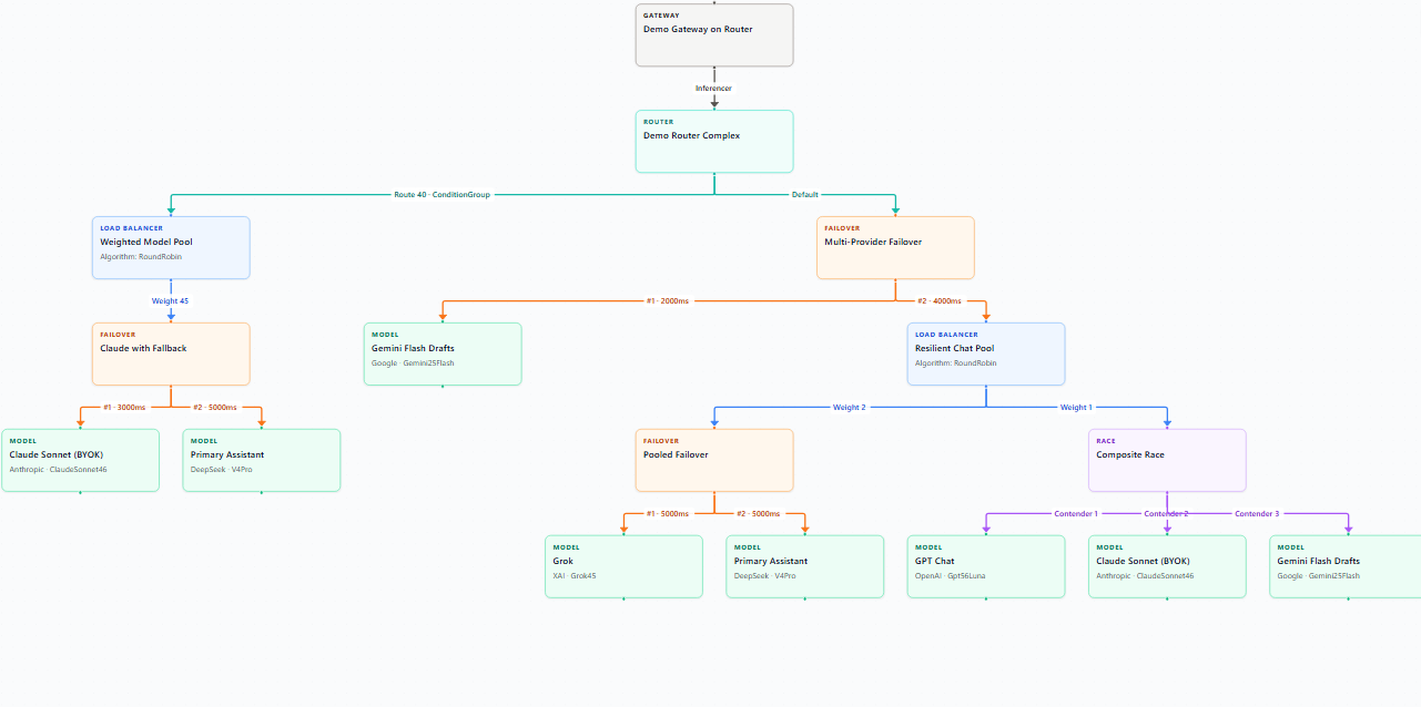 A composed workflow: a Gateway wrapping a Router with nested Load Balancers, Failovers, and a Race